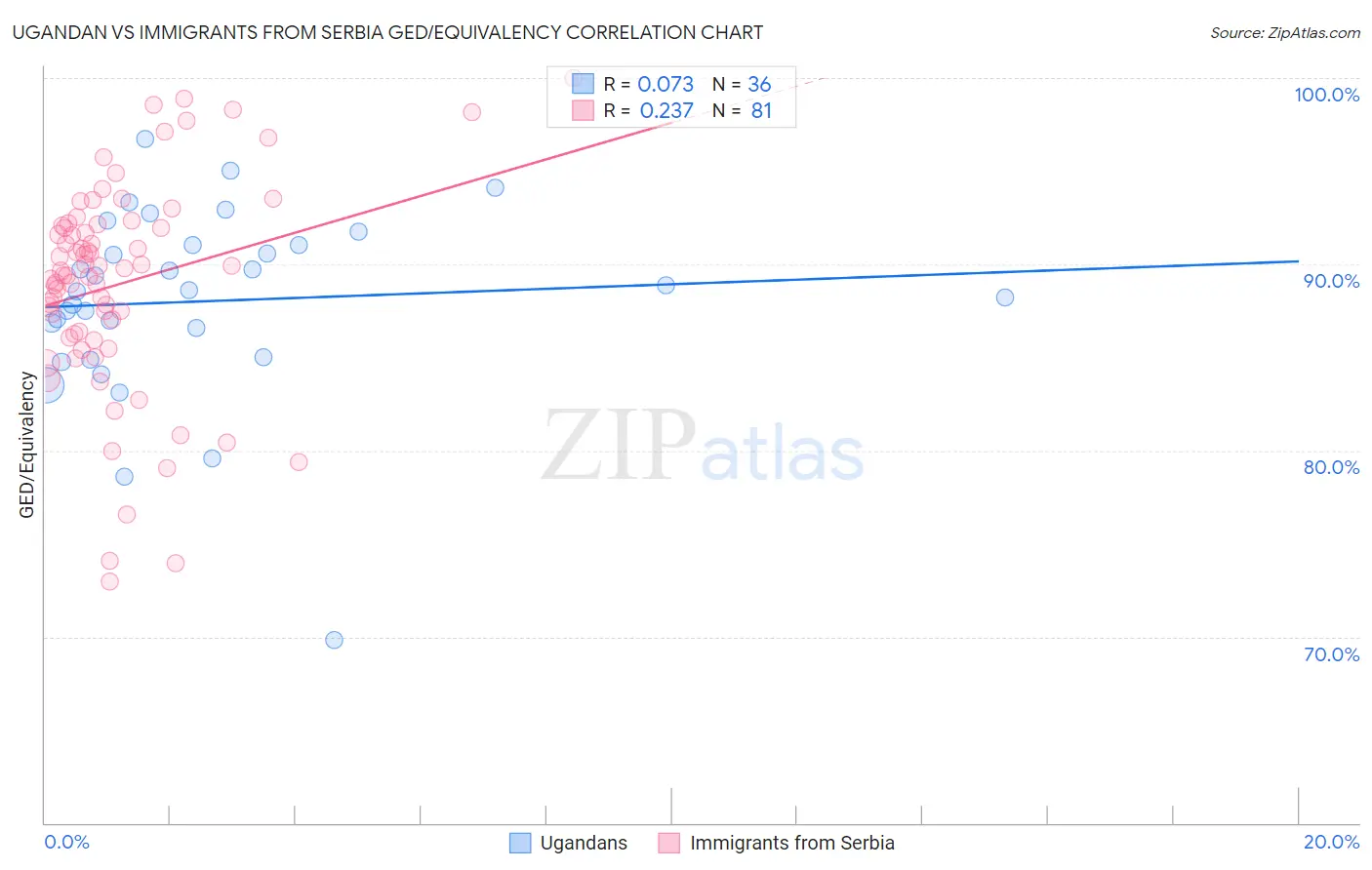 Ugandan vs Immigrants from Serbia GED/Equivalency
