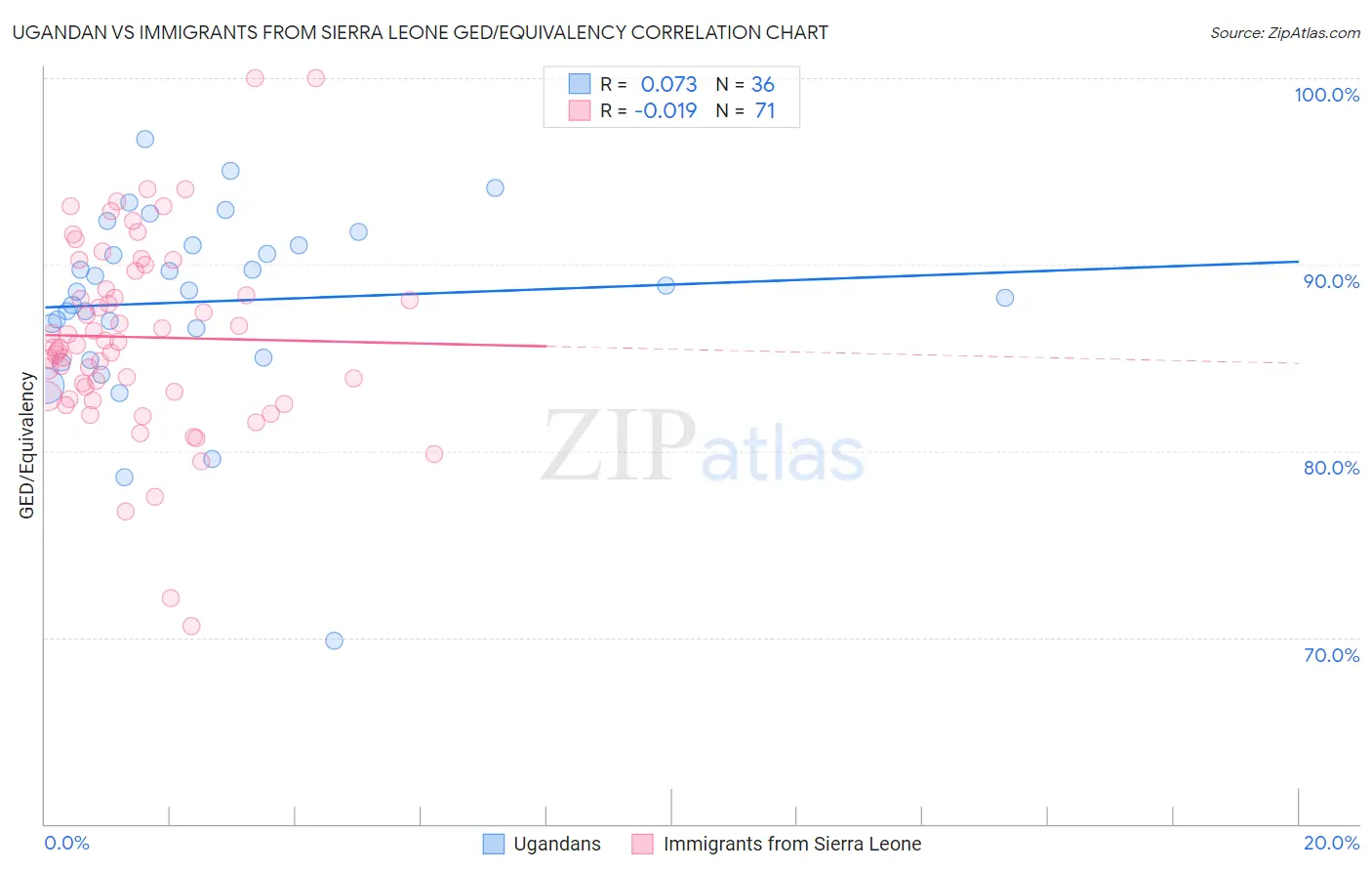 Ugandan vs Immigrants from Sierra Leone GED/Equivalency