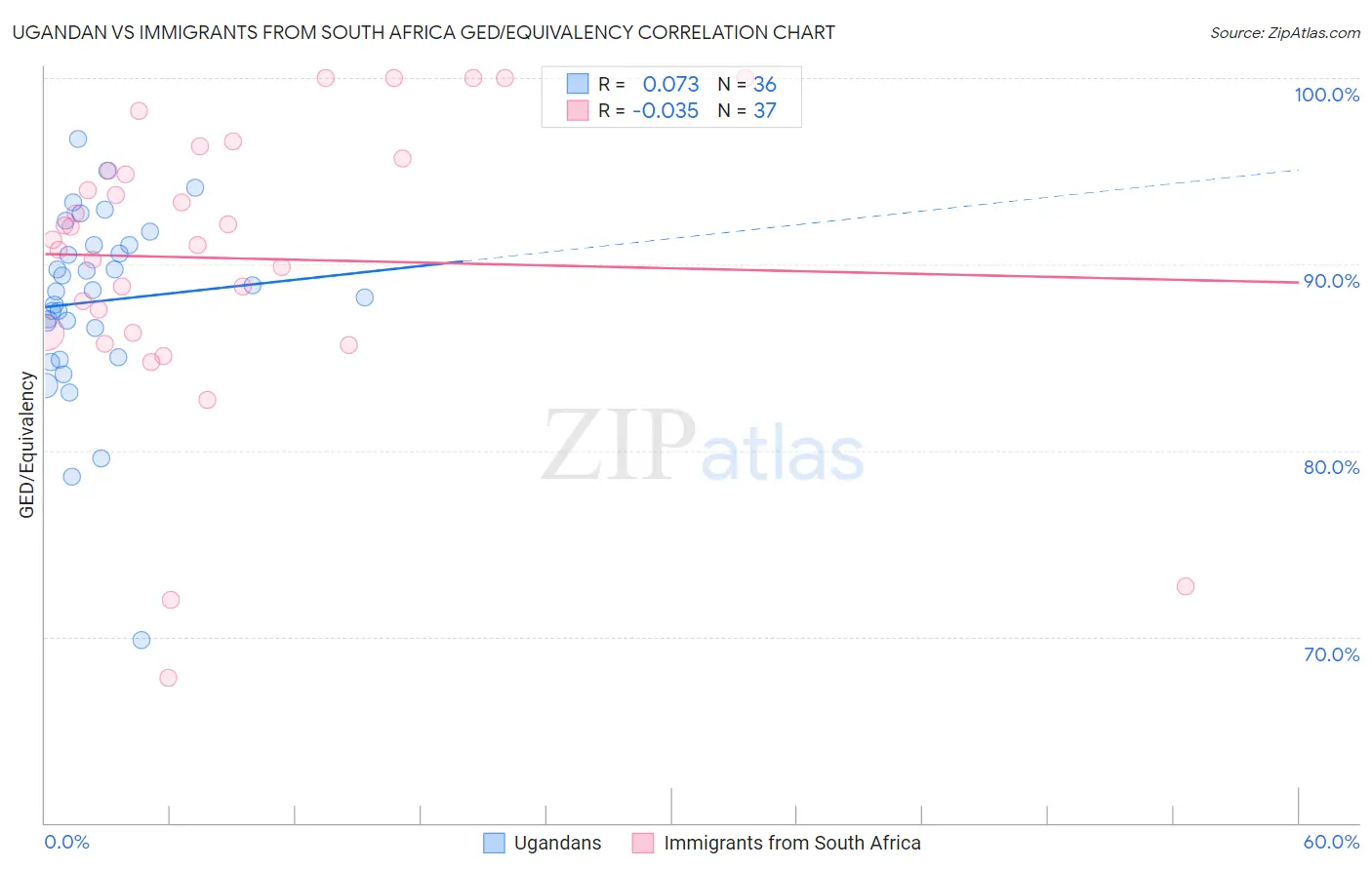 Ugandan vs Immigrants from South Africa GED/Equivalency