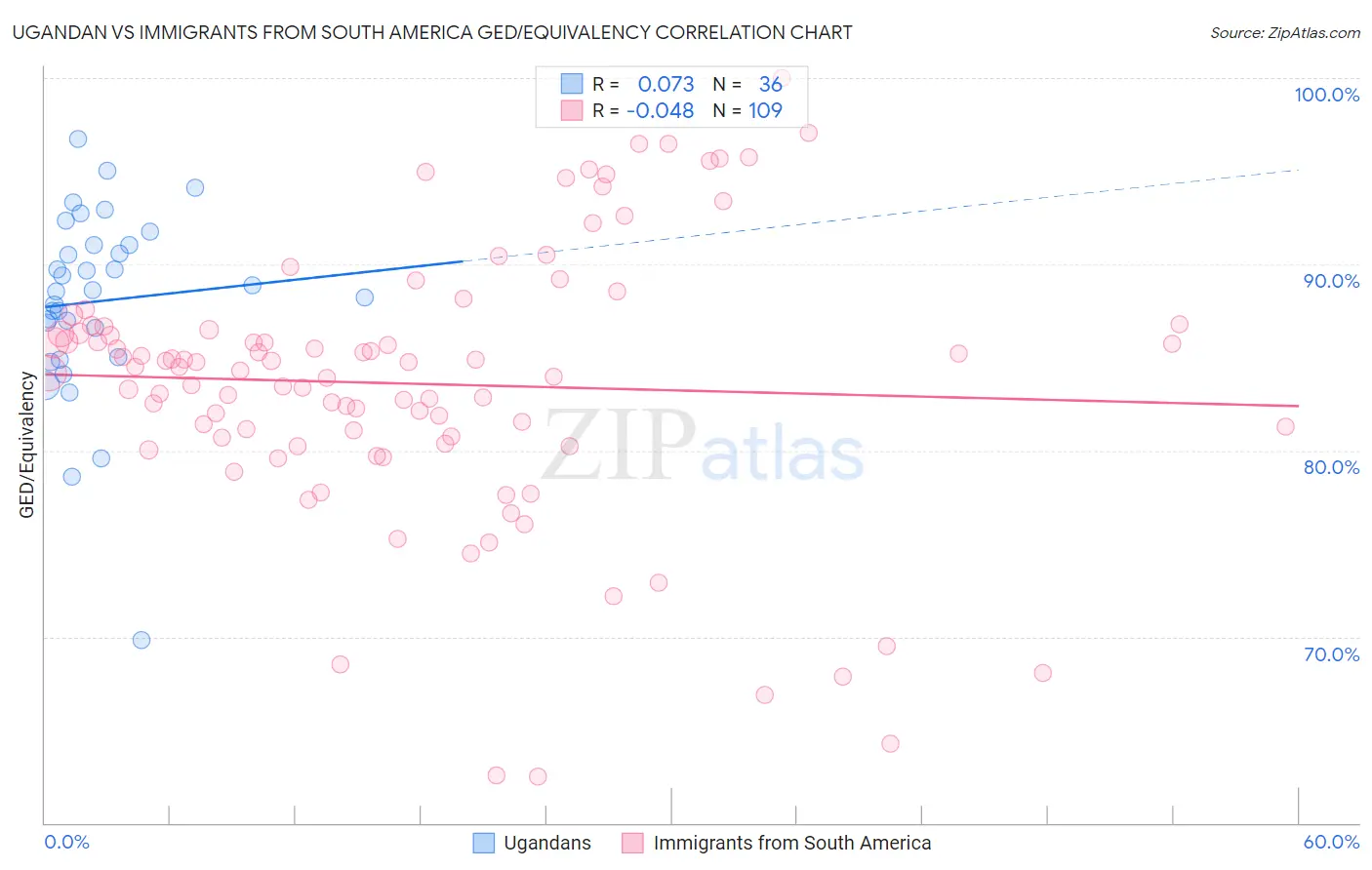 Ugandan vs Immigrants from South America GED/Equivalency