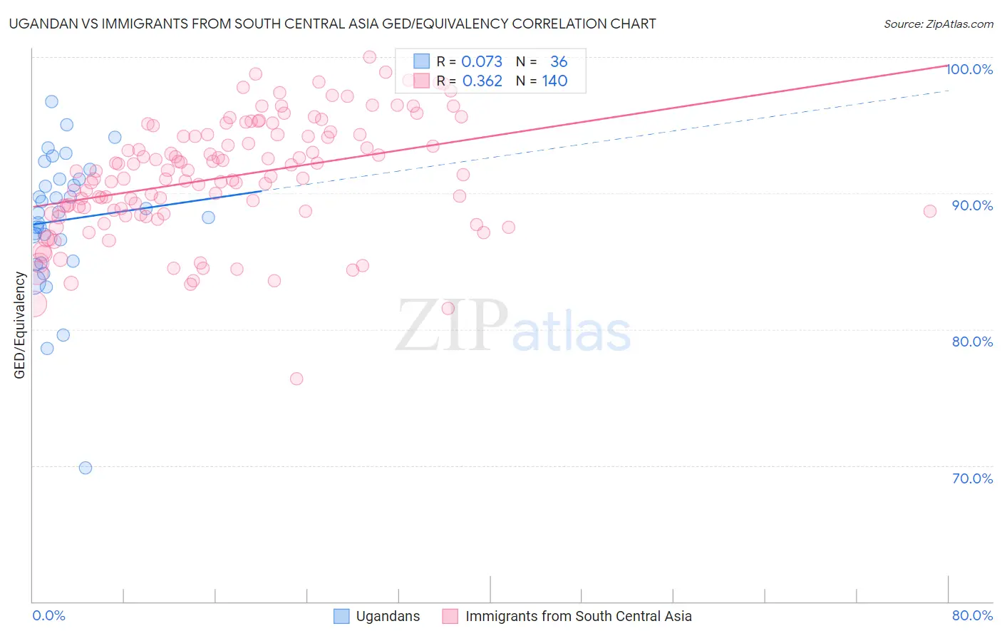 Ugandan vs Immigrants from South Central Asia GED/Equivalency
