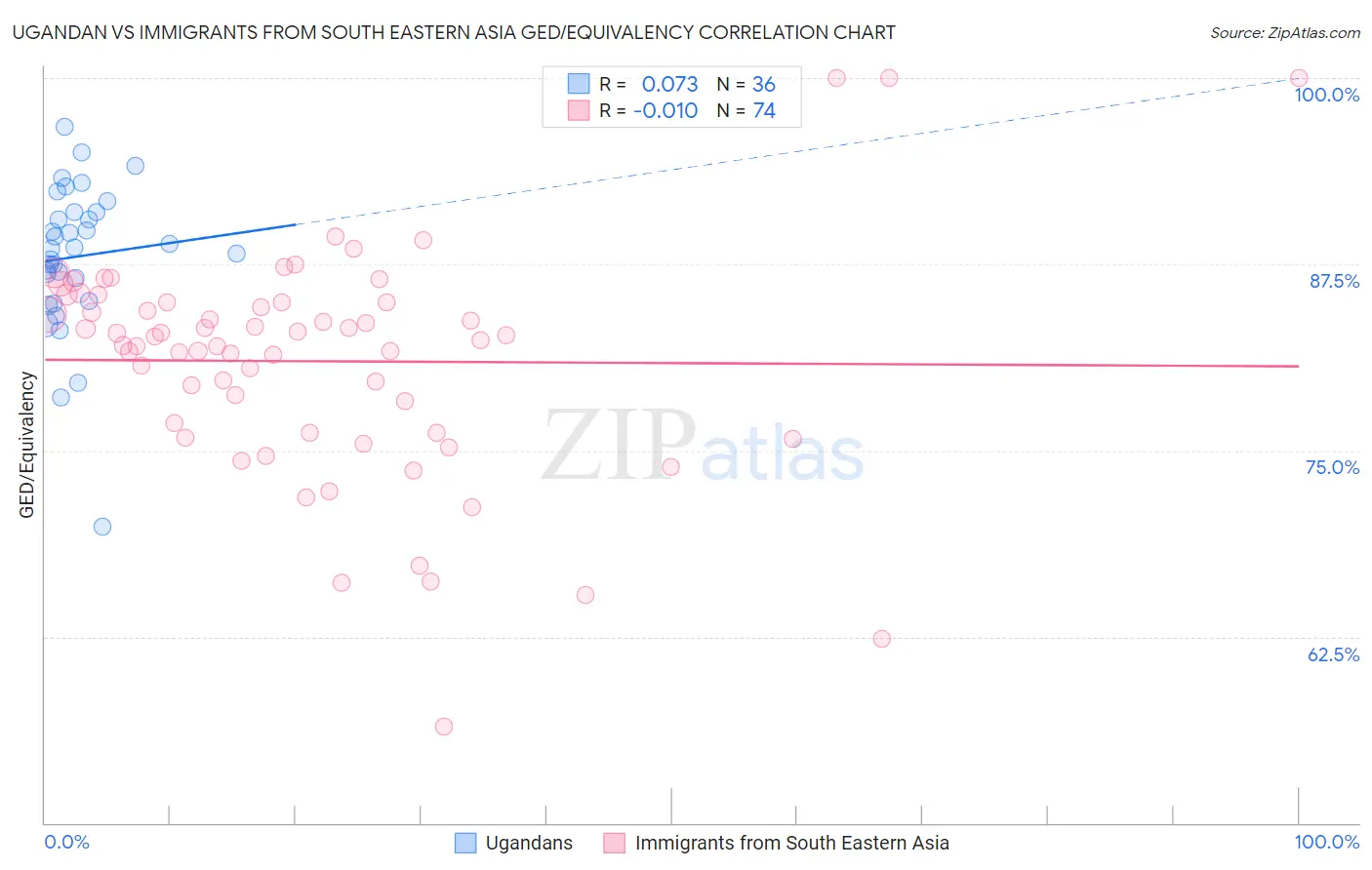 Ugandan vs Immigrants from South Eastern Asia GED/Equivalency