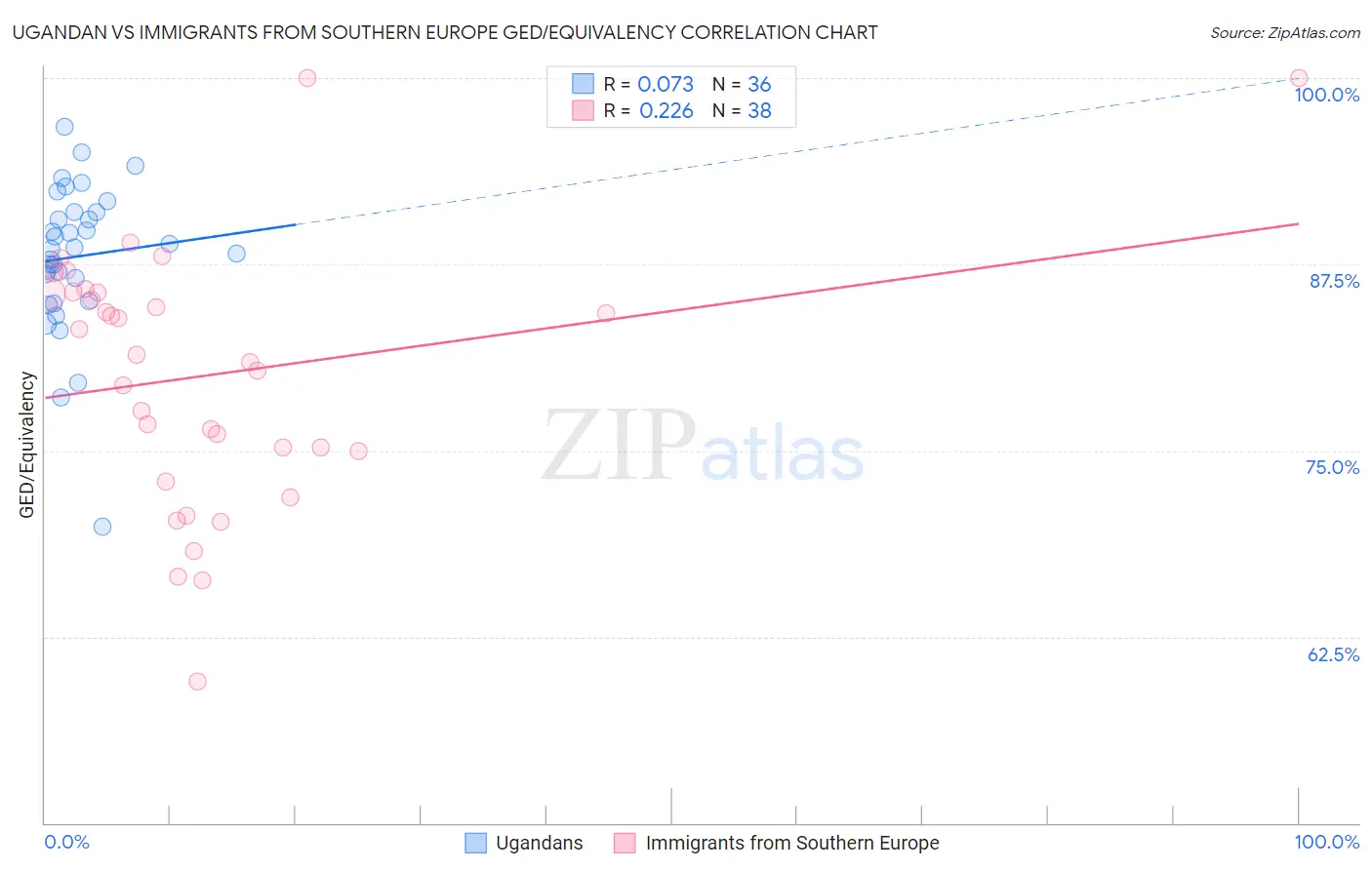 Ugandan vs Immigrants from Southern Europe GED/Equivalency