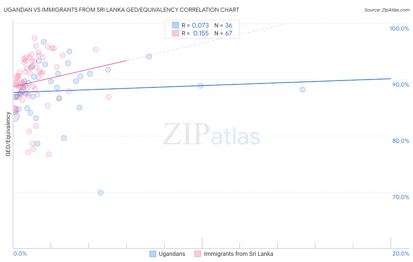Ugandan vs Immigrants from Sri Lanka GED/Equivalency