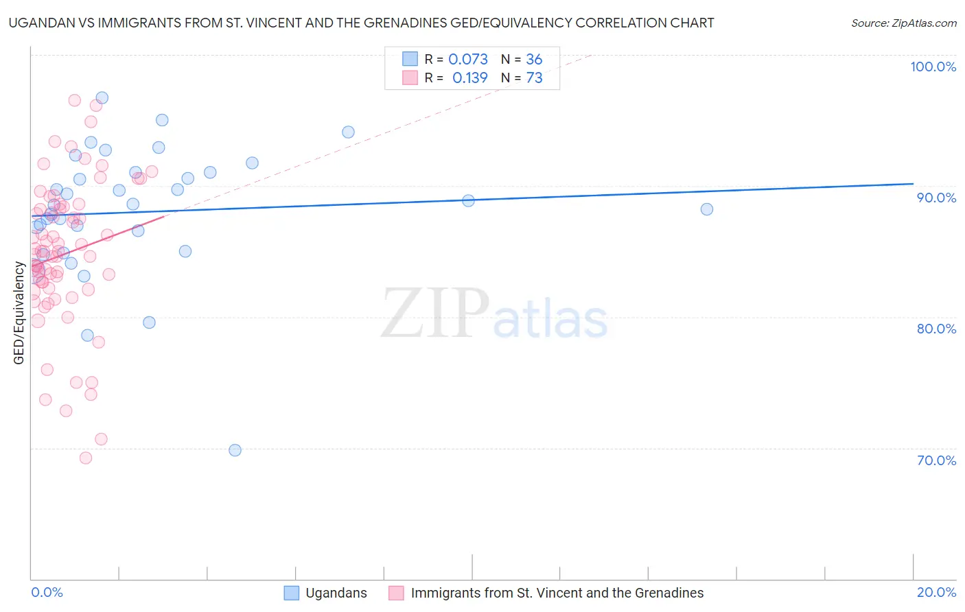 Ugandan vs Immigrants from St. Vincent and the Grenadines GED/Equivalency