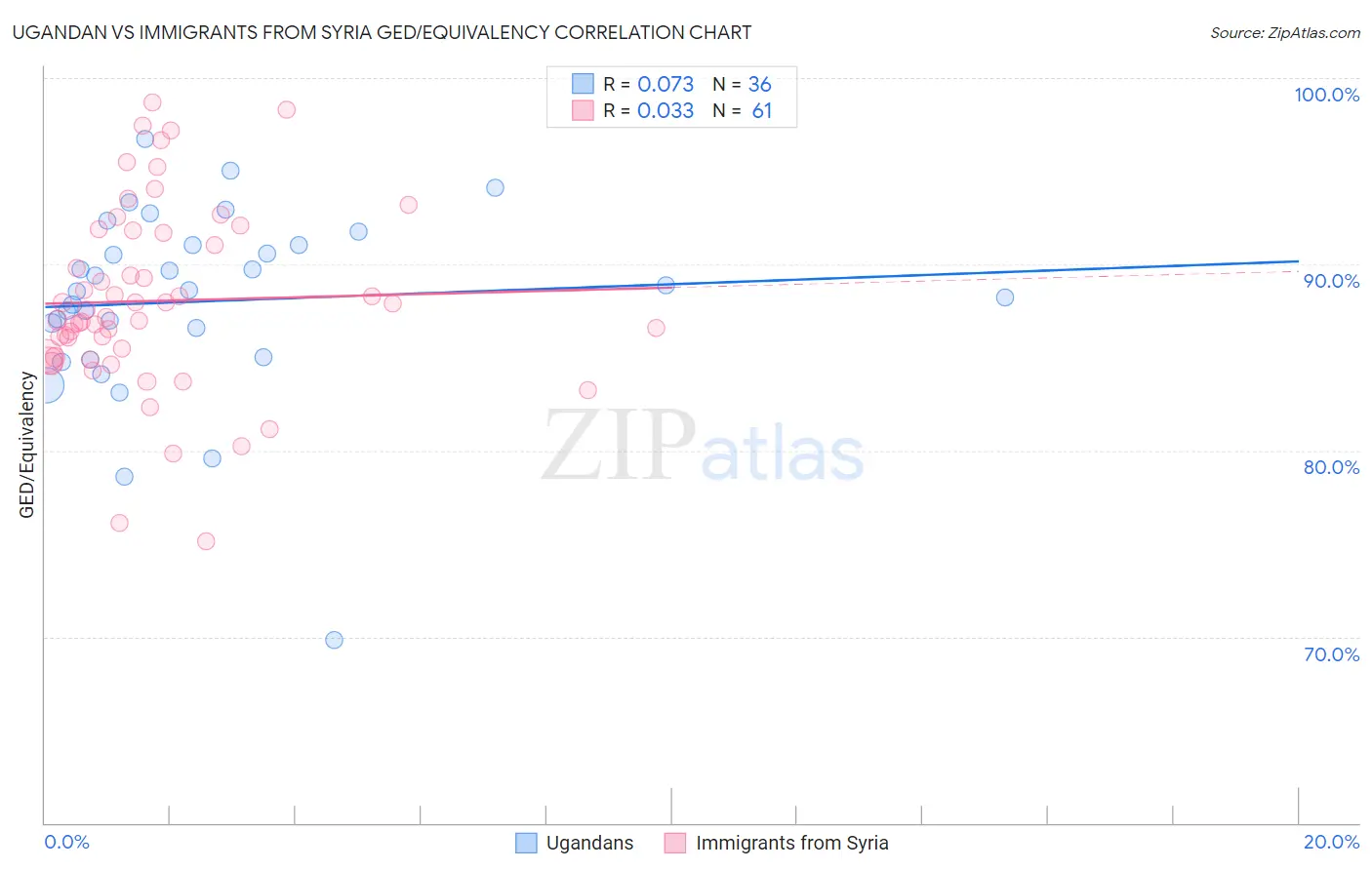 Ugandan vs Immigrants from Syria GED/Equivalency