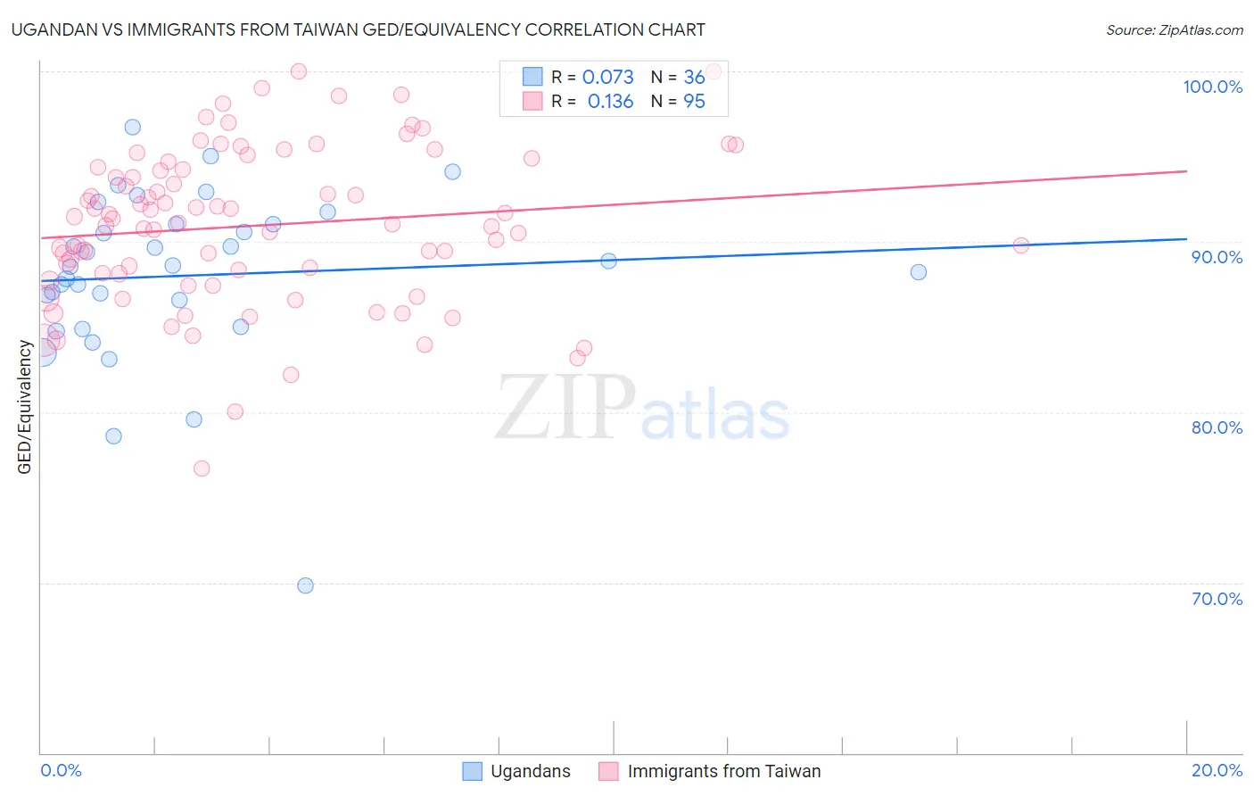 Ugandan vs Immigrants from Taiwan GED/Equivalency