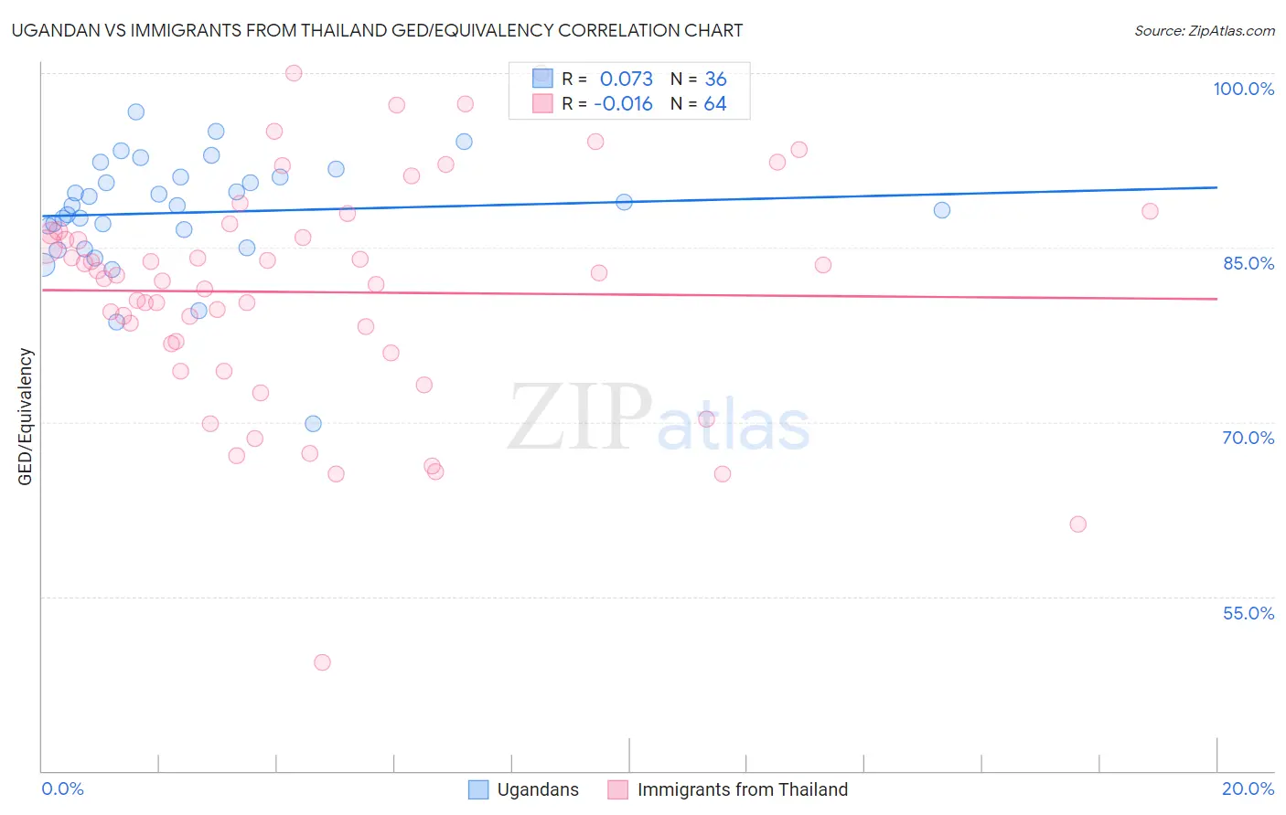 Ugandan vs Immigrants from Thailand GED/Equivalency
