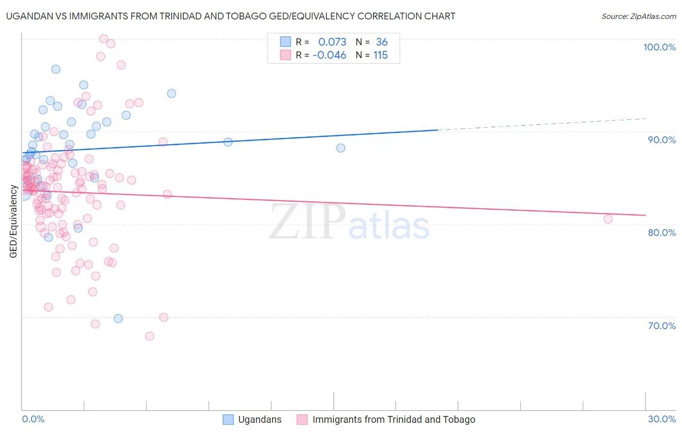 Ugandan vs Immigrants from Trinidad and Tobago GED/Equivalency