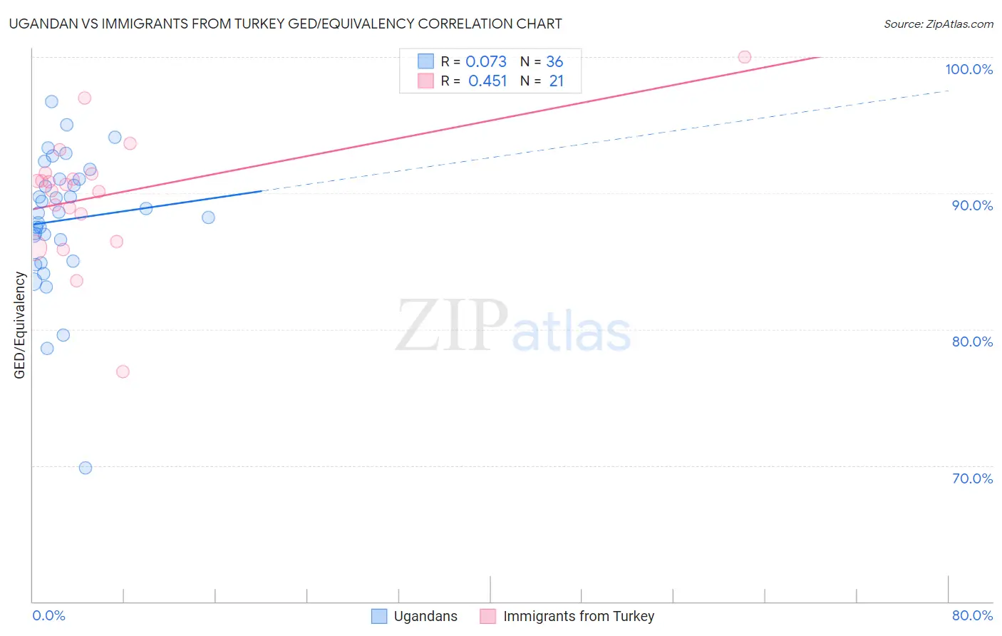 Ugandan vs Immigrants from Turkey GED/Equivalency