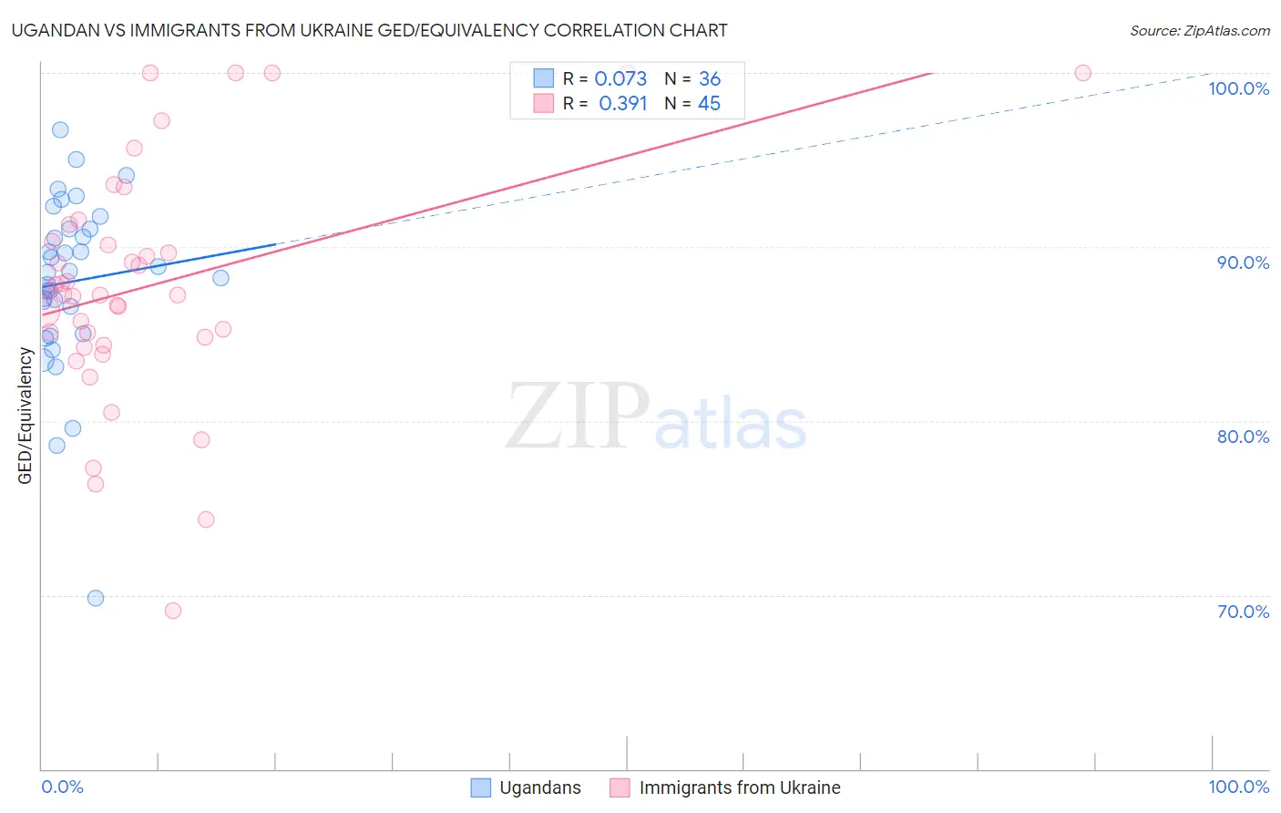 Ugandan vs Immigrants from Ukraine GED/Equivalency