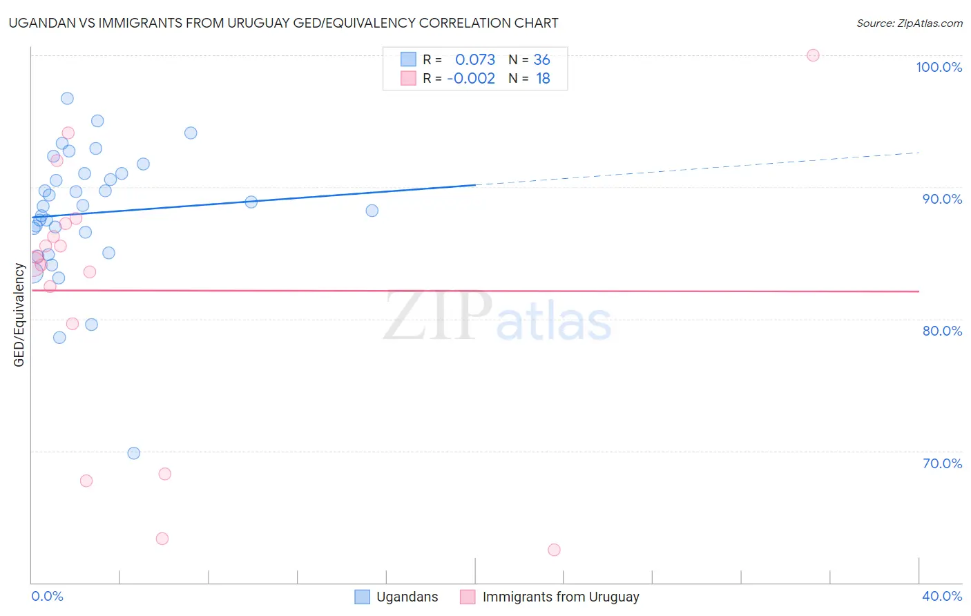 Ugandan vs Immigrants from Uruguay GED/Equivalency