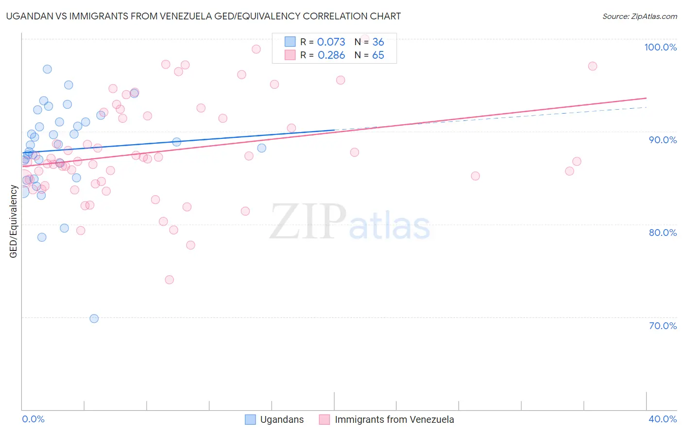 Ugandan vs Immigrants from Venezuela GED/Equivalency