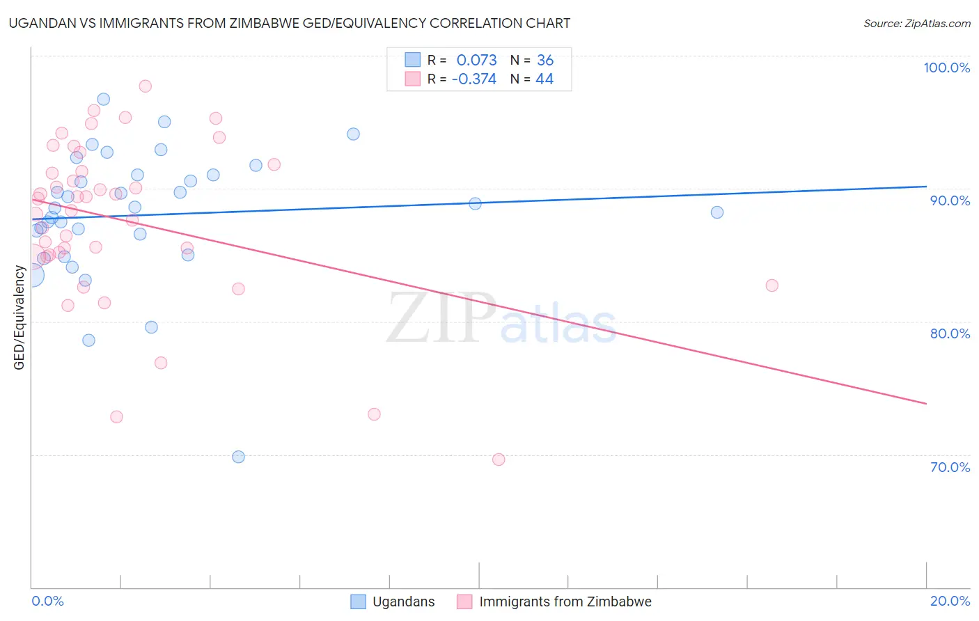 Ugandan vs Immigrants from Zimbabwe GED/Equivalency