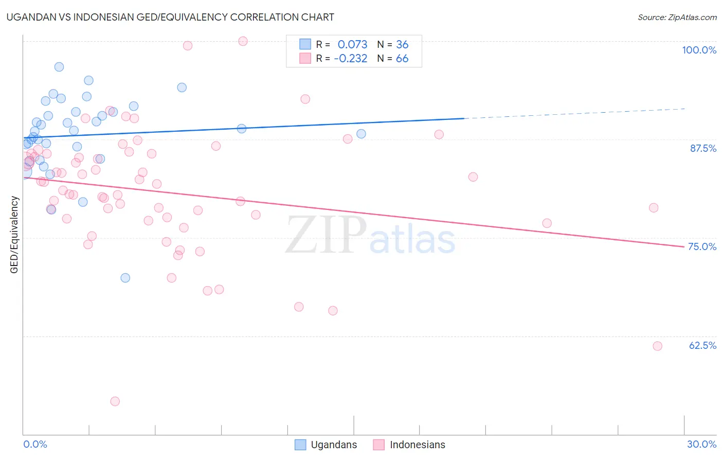 Ugandan vs Indonesian GED/Equivalency