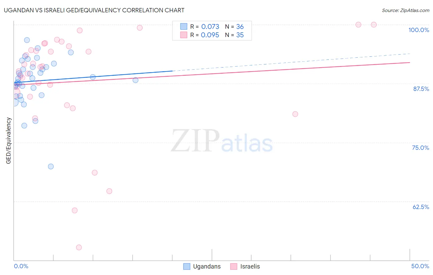 Ugandan vs Israeli GED/Equivalency