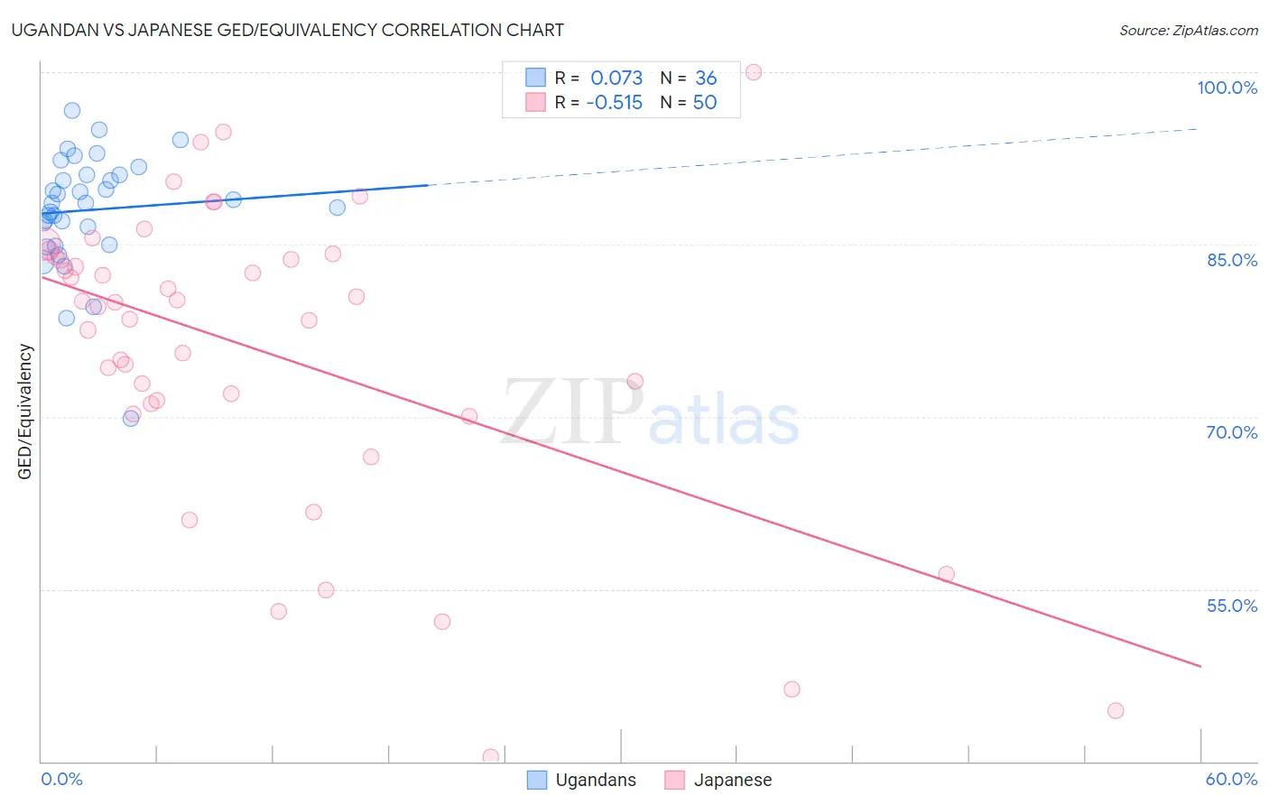 Ugandan vs Japanese GED/Equivalency