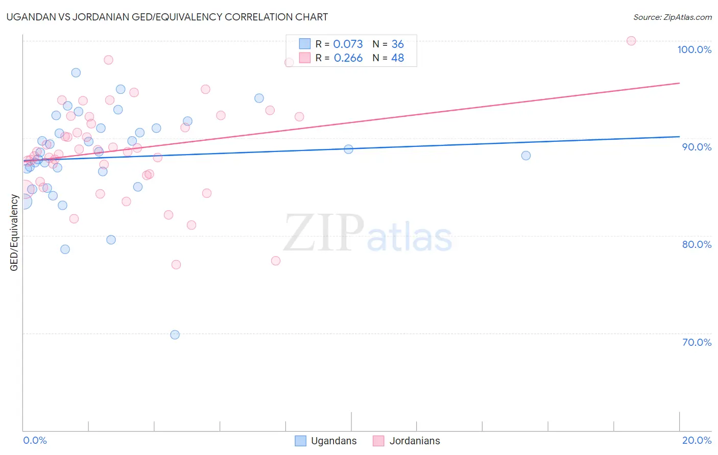 Ugandan vs Jordanian GED/Equivalency