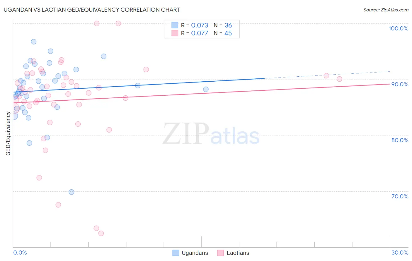 Ugandan vs Laotian GED/Equivalency