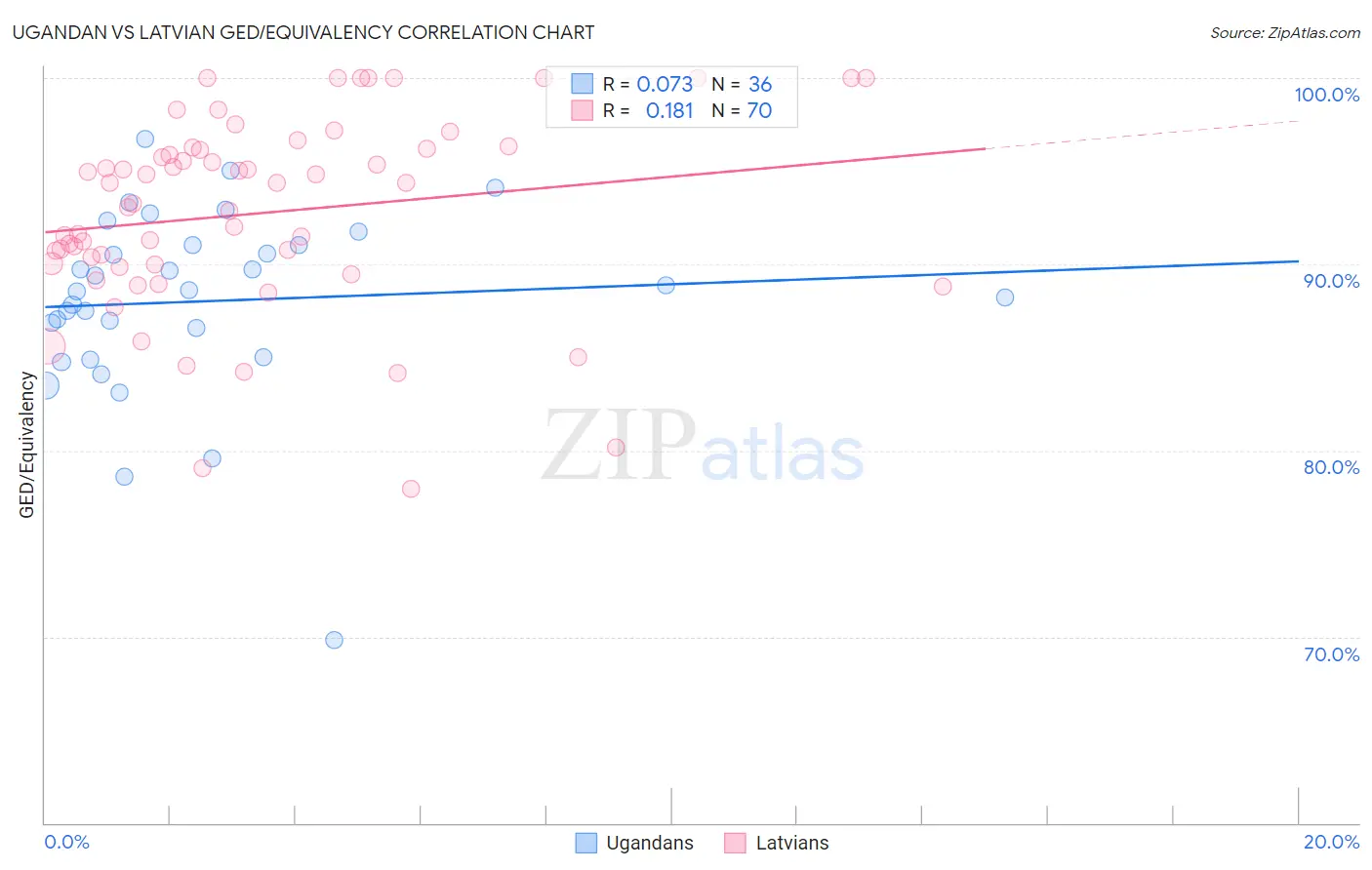 Ugandan vs Latvian GED/Equivalency
