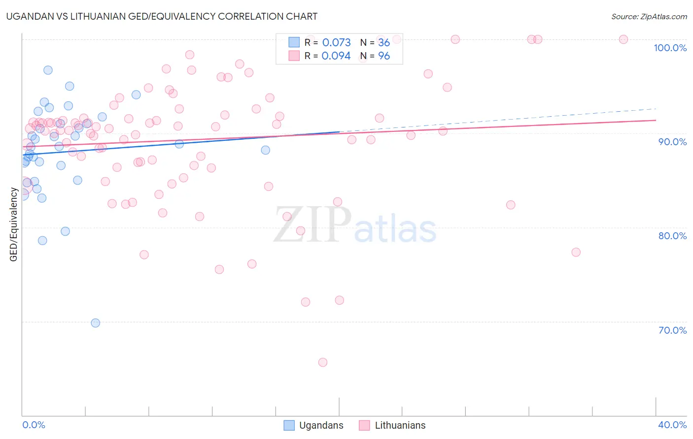 Ugandan vs Lithuanian GED/Equivalency