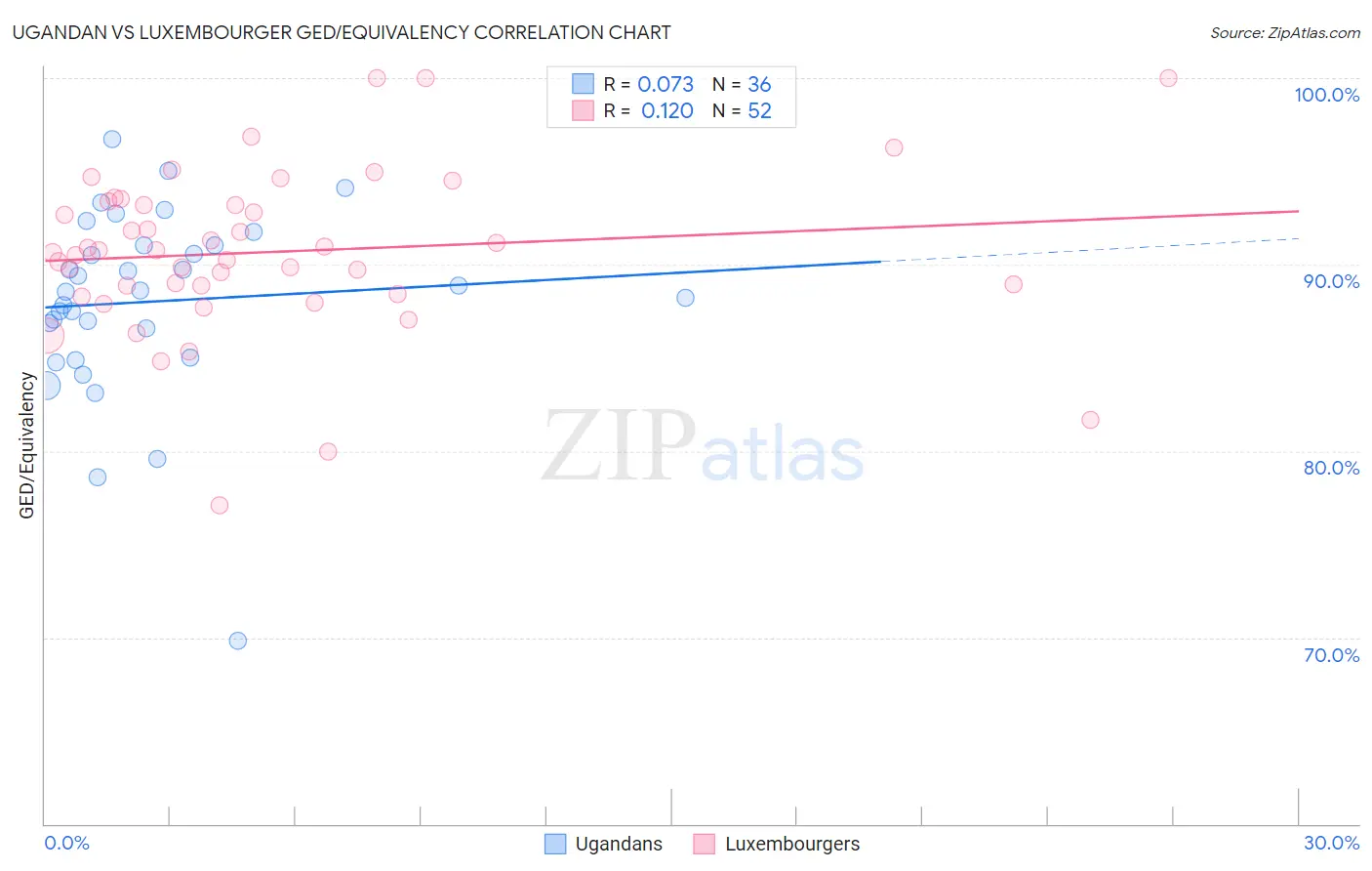Ugandan vs Luxembourger GED/Equivalency