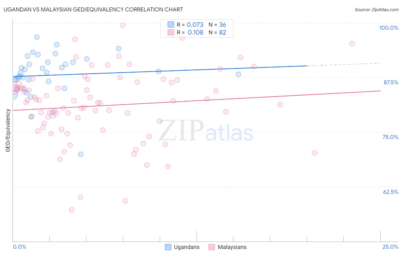 Ugandan vs Malaysian GED/Equivalency
