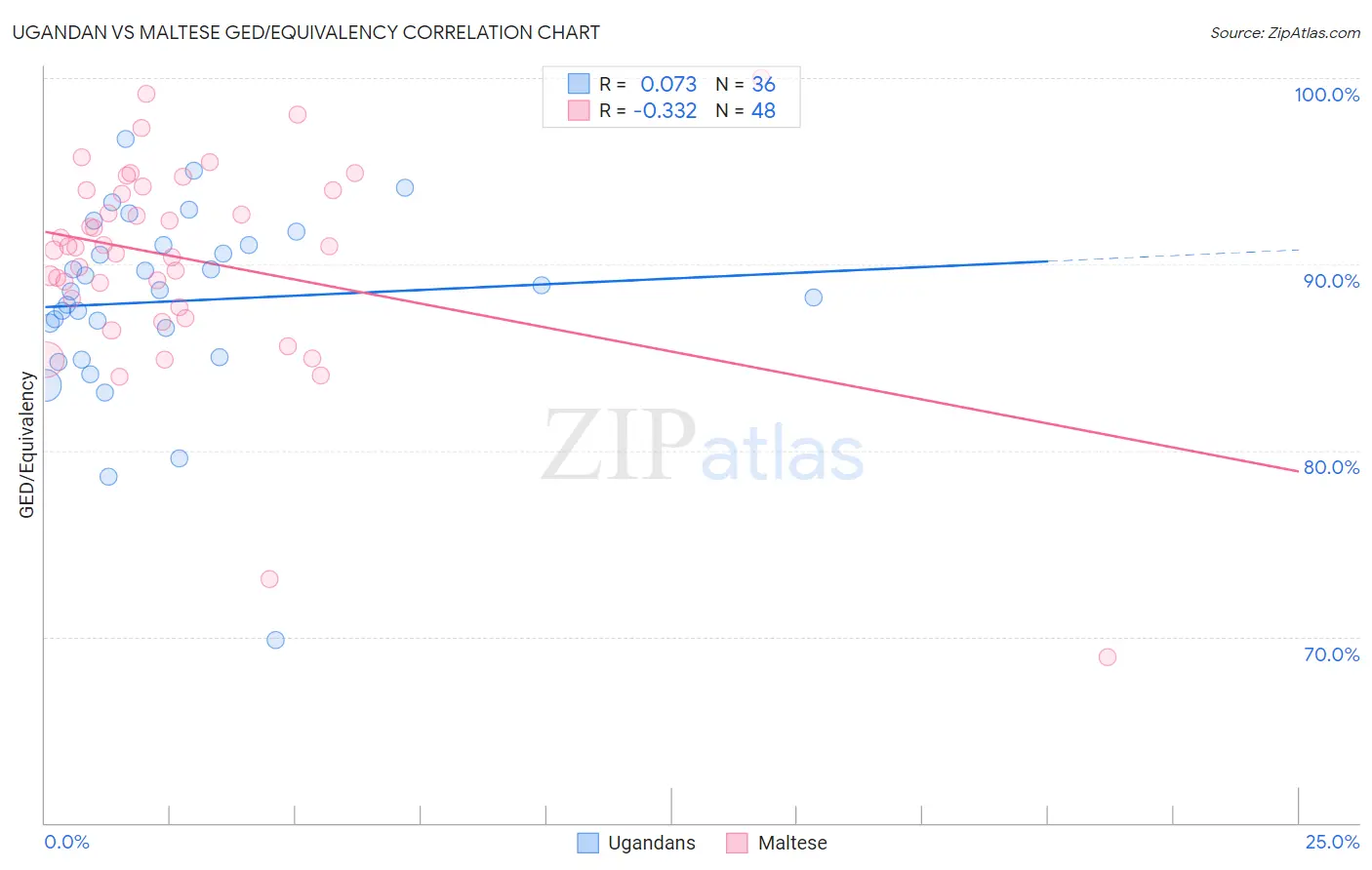 Ugandan vs Maltese GED/Equivalency