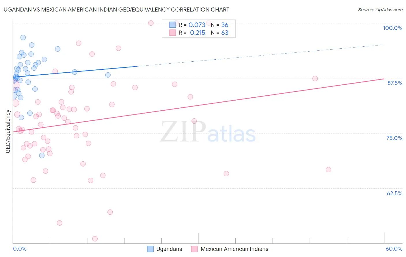 Ugandan vs Mexican American Indian GED/Equivalency