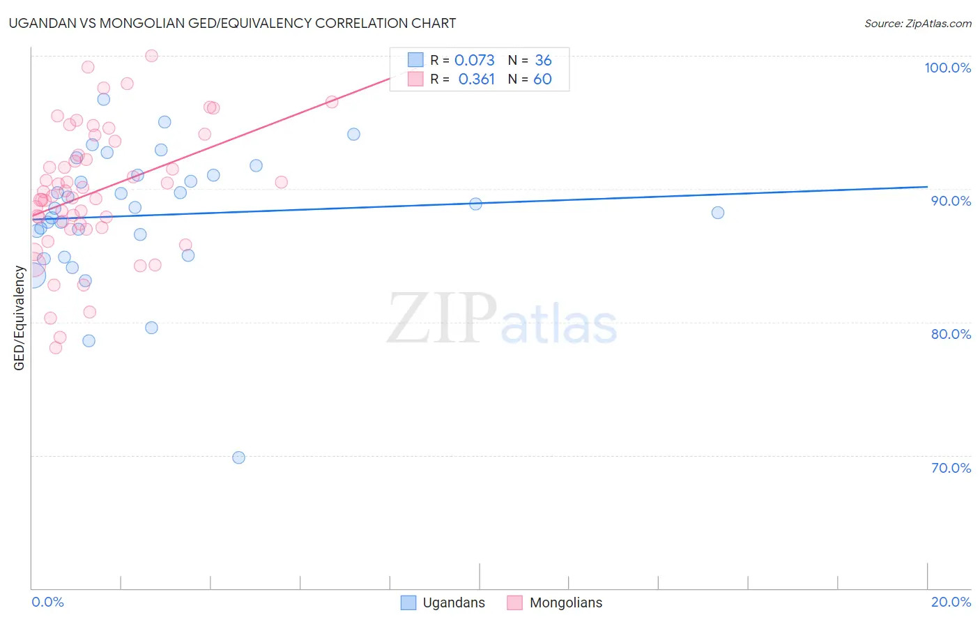 Ugandan vs Mongolian GED/Equivalency