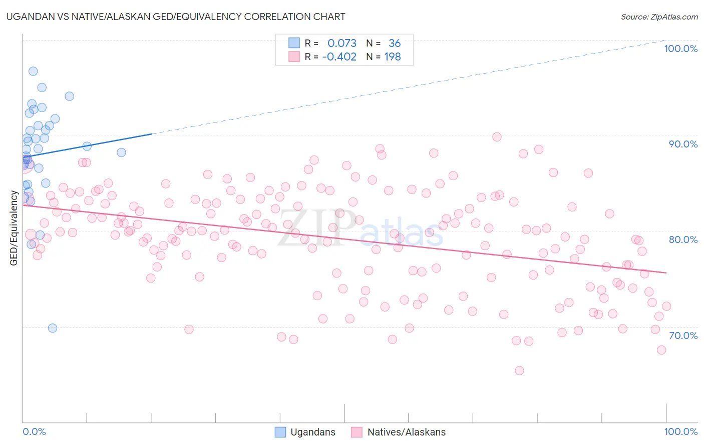 Ugandan vs Native/Alaskan GED/Equivalency