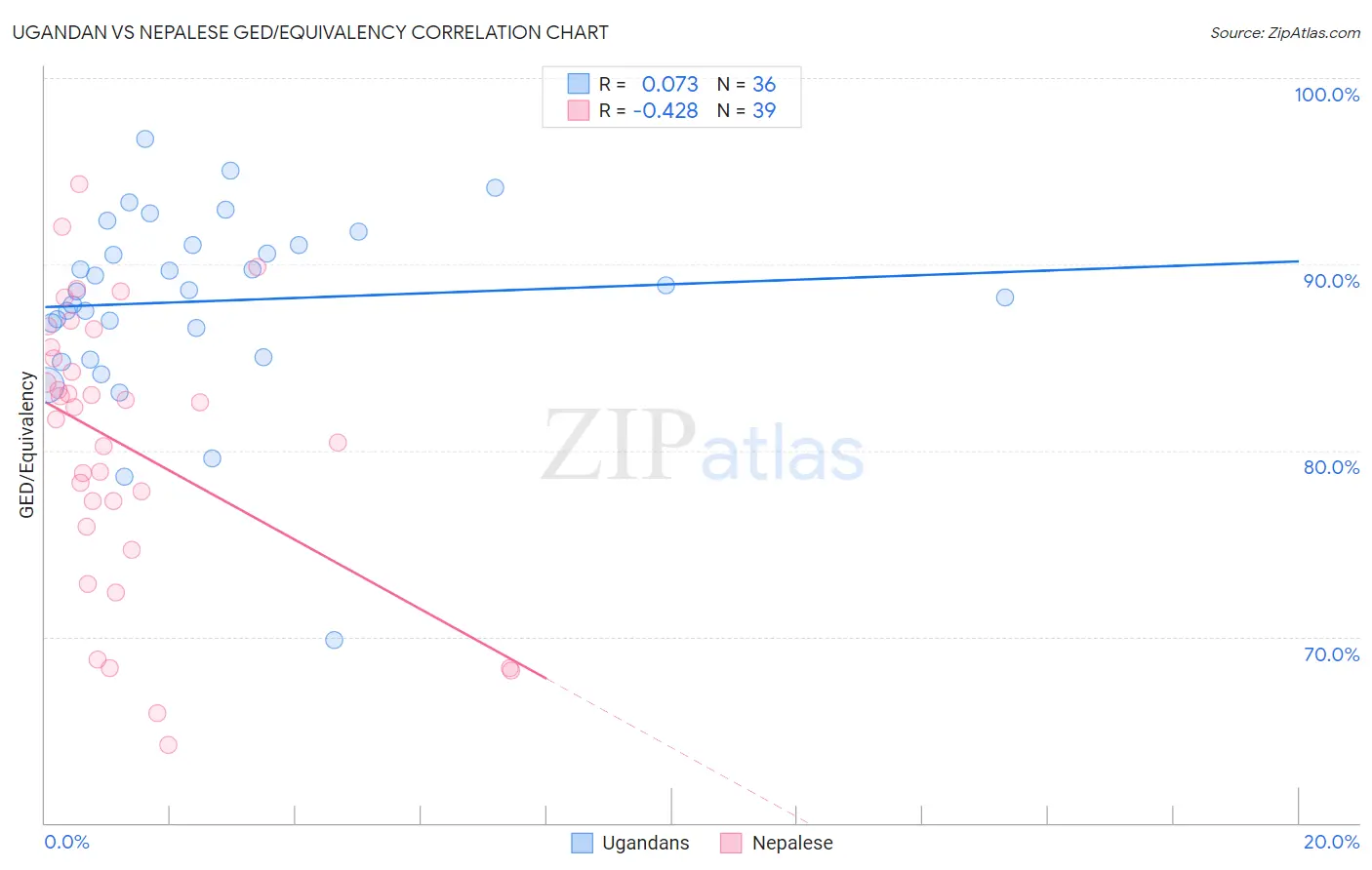 Ugandan vs Nepalese GED/Equivalency