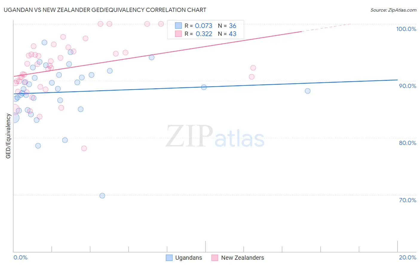 Ugandan vs New Zealander GED/Equivalency