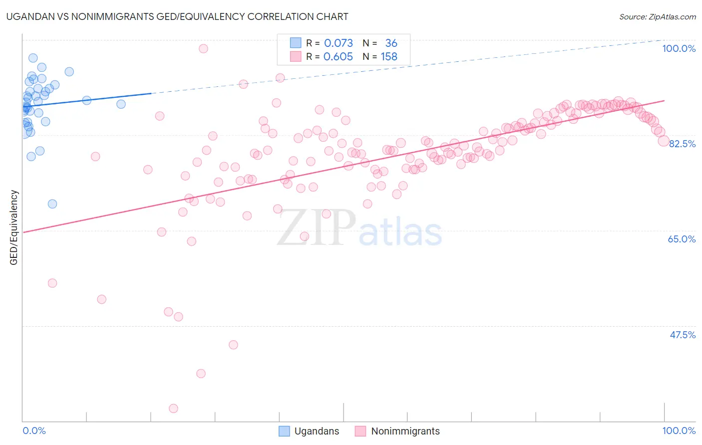 Ugandan vs Nonimmigrants GED/Equivalency