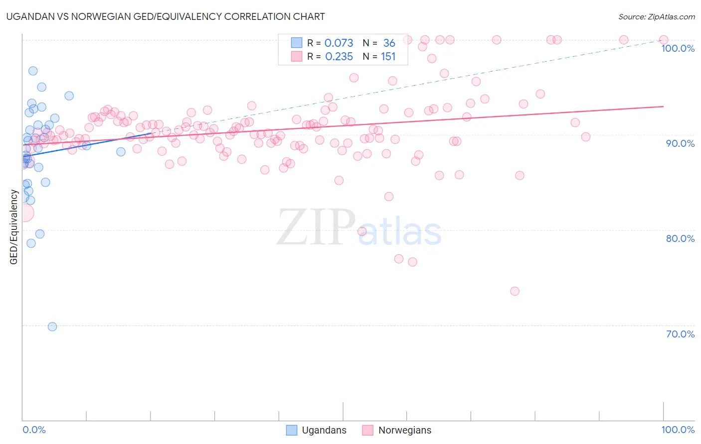 Ugandan vs Norwegian GED/Equivalency