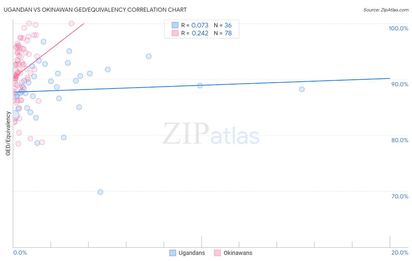 Ugandan vs Okinawan GED/Equivalency