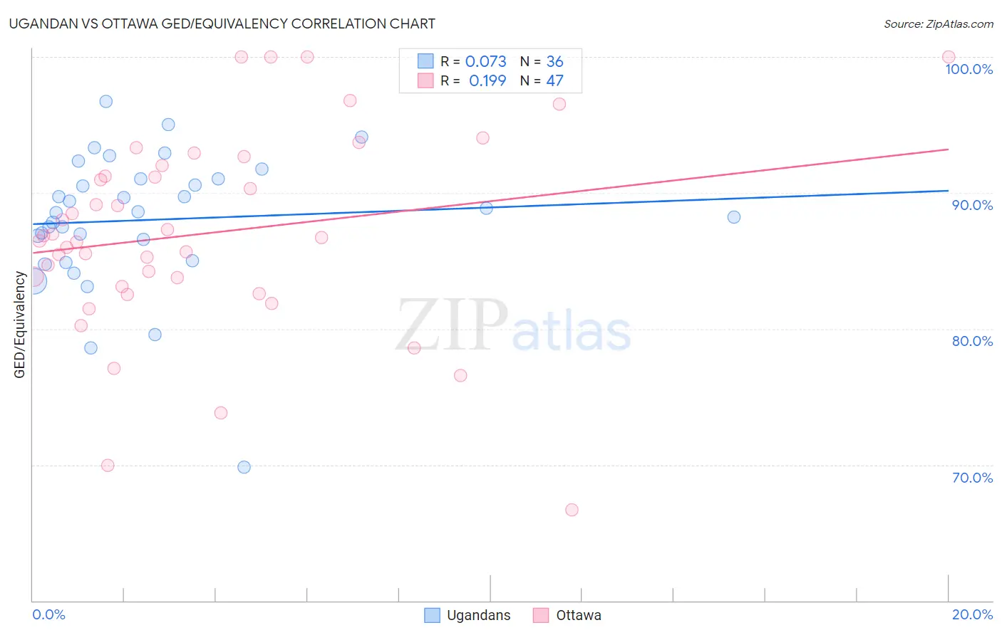 Ugandan vs Ottawa GED/Equivalency