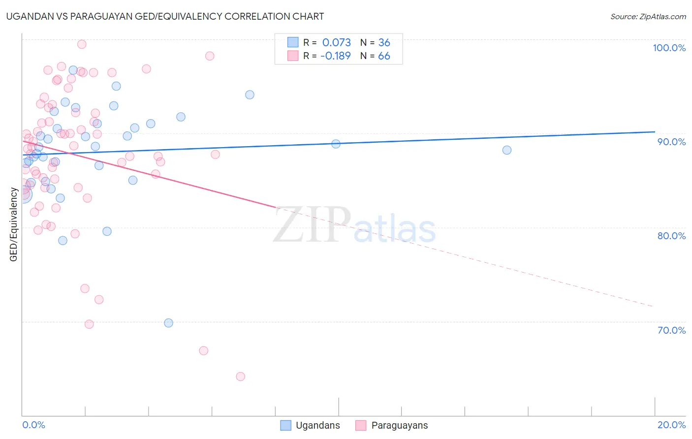 Ugandan vs Paraguayan GED/Equivalency