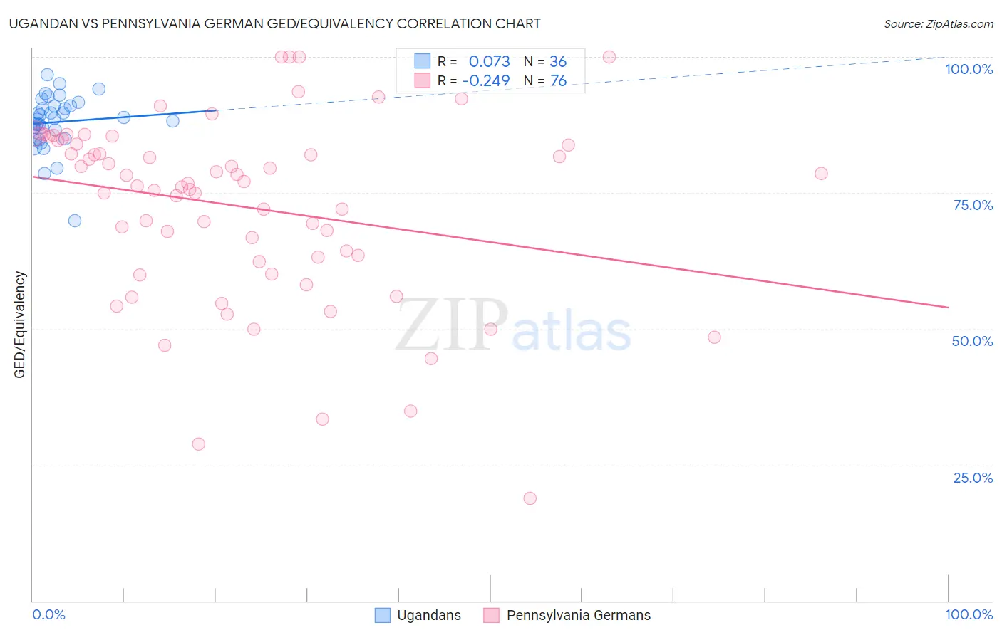 Ugandan vs Pennsylvania German GED/Equivalency