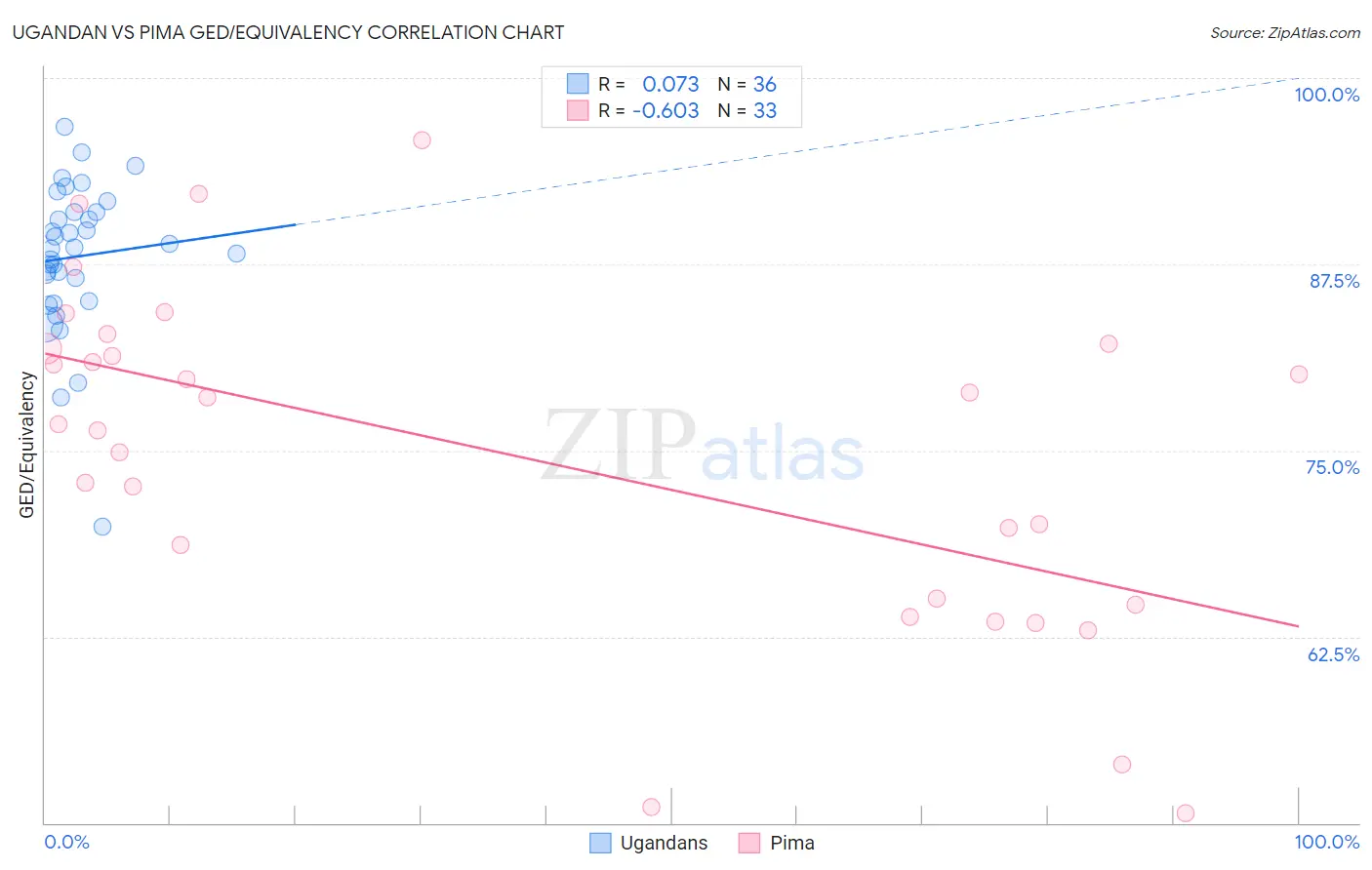 Ugandan vs Pima GED/Equivalency