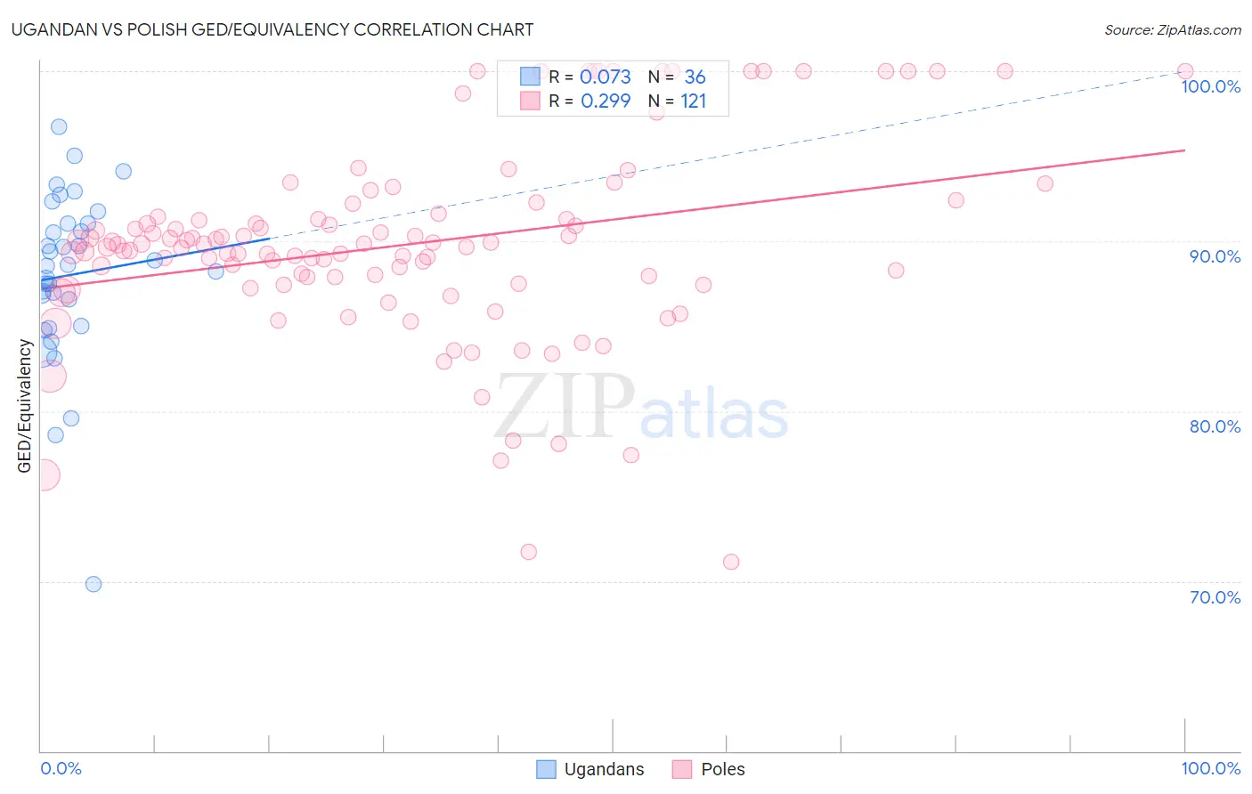 Ugandan vs Polish GED/Equivalency