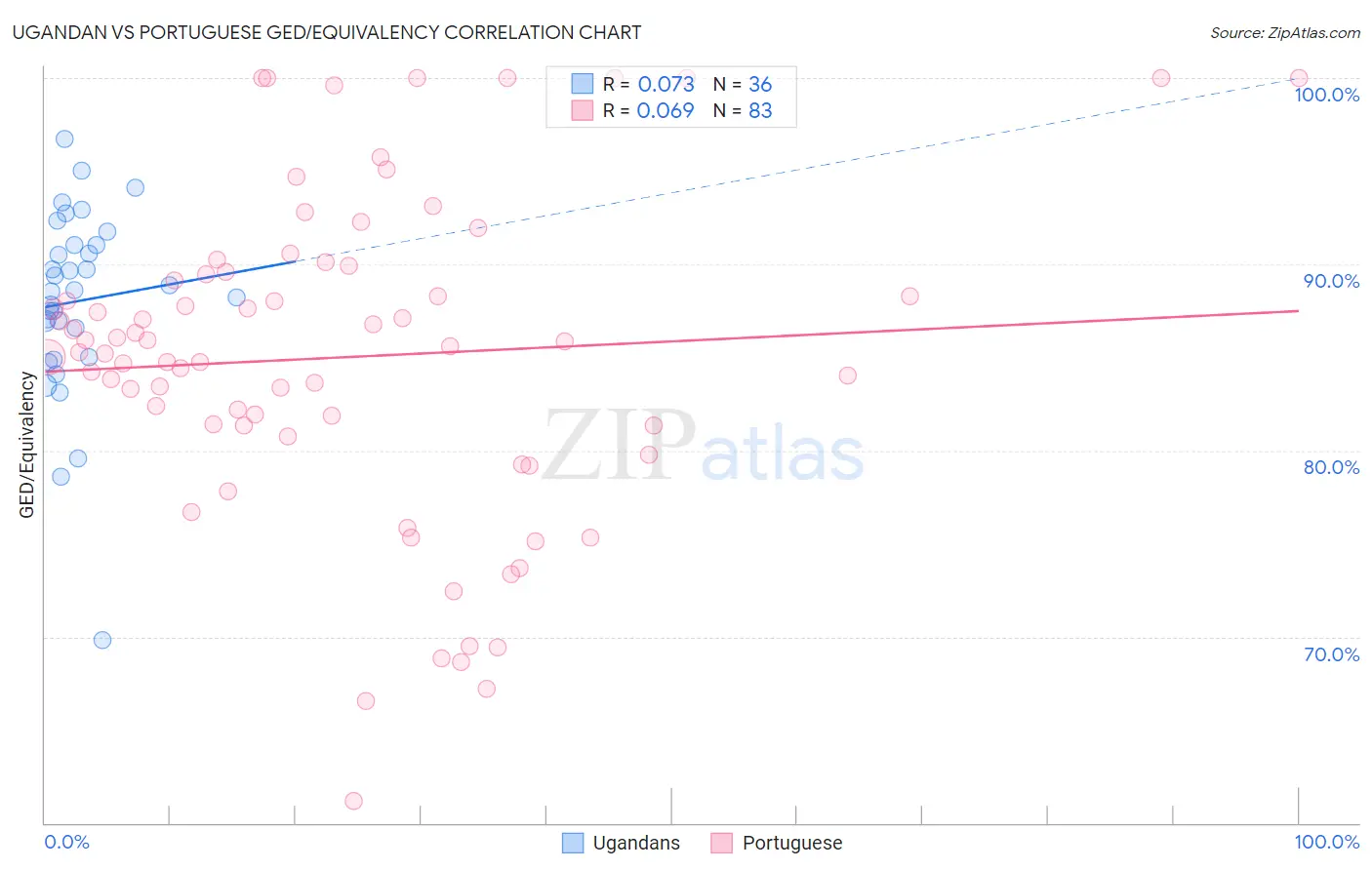 Ugandan vs Portuguese GED/Equivalency