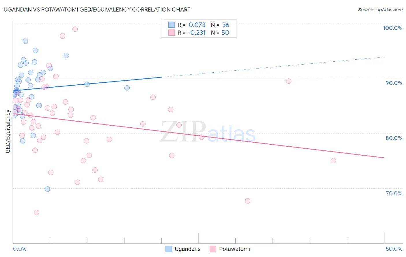 Ugandan vs Potawatomi GED/Equivalency