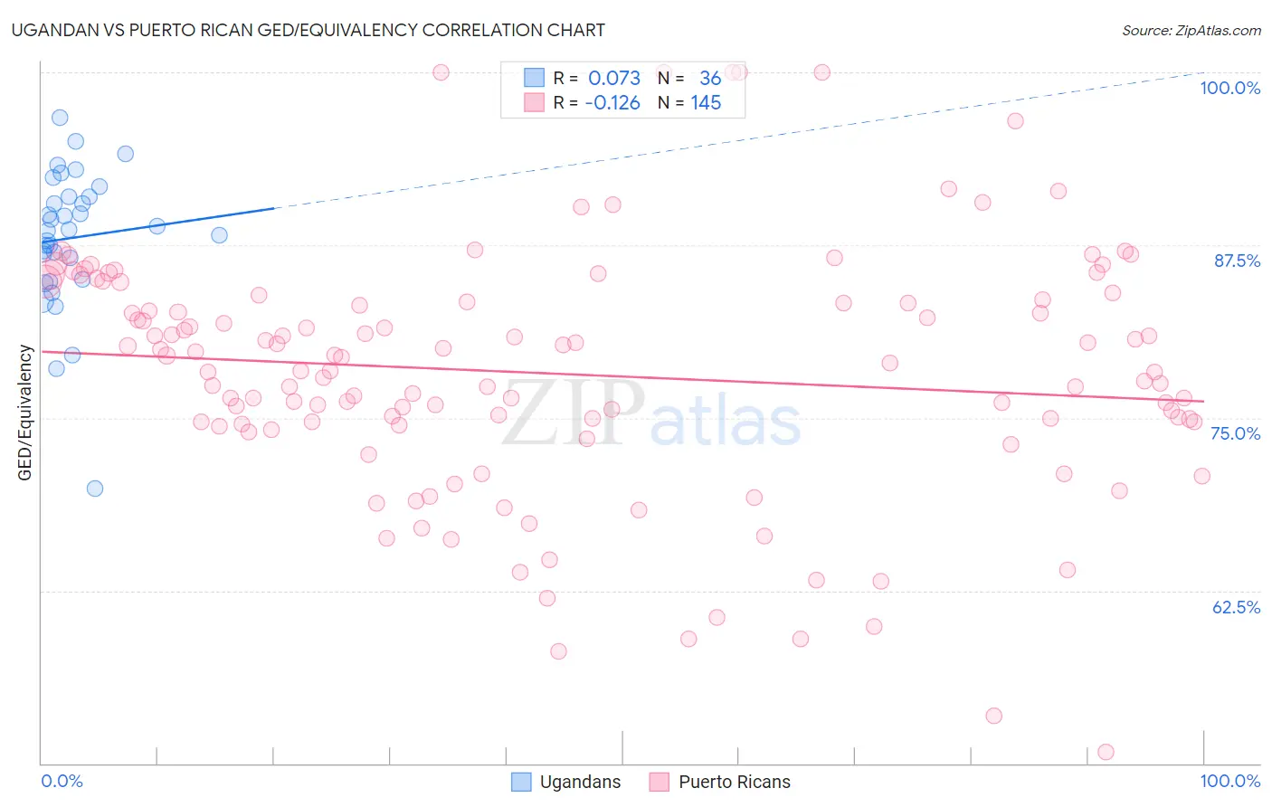 Ugandan vs Puerto Rican GED/Equivalency