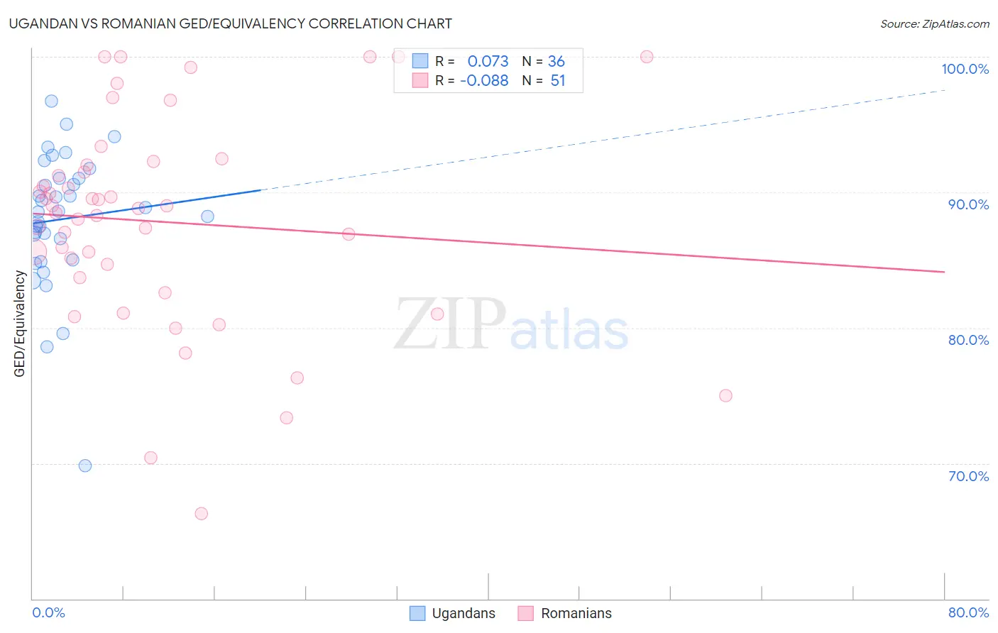 Ugandan vs Romanian GED/Equivalency