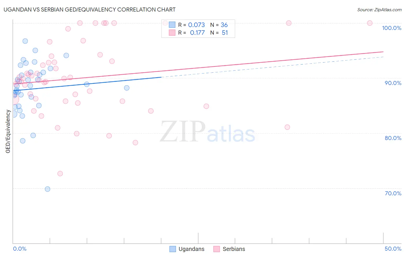 Ugandan vs Serbian GED/Equivalency