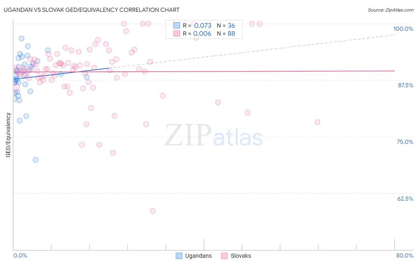 Ugandan vs Slovak GED/Equivalency