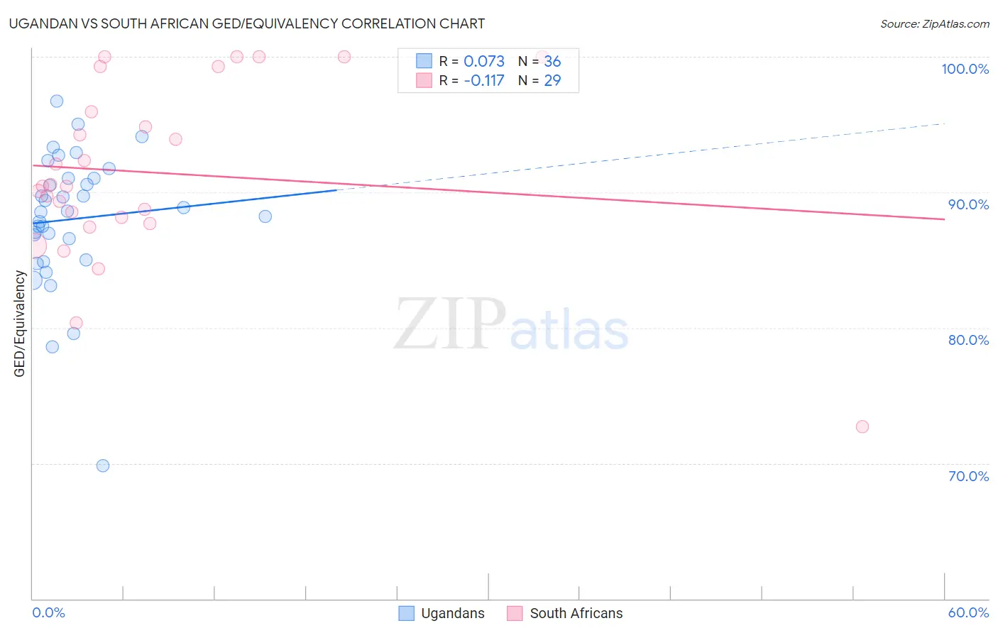 Ugandan vs South African GED/Equivalency