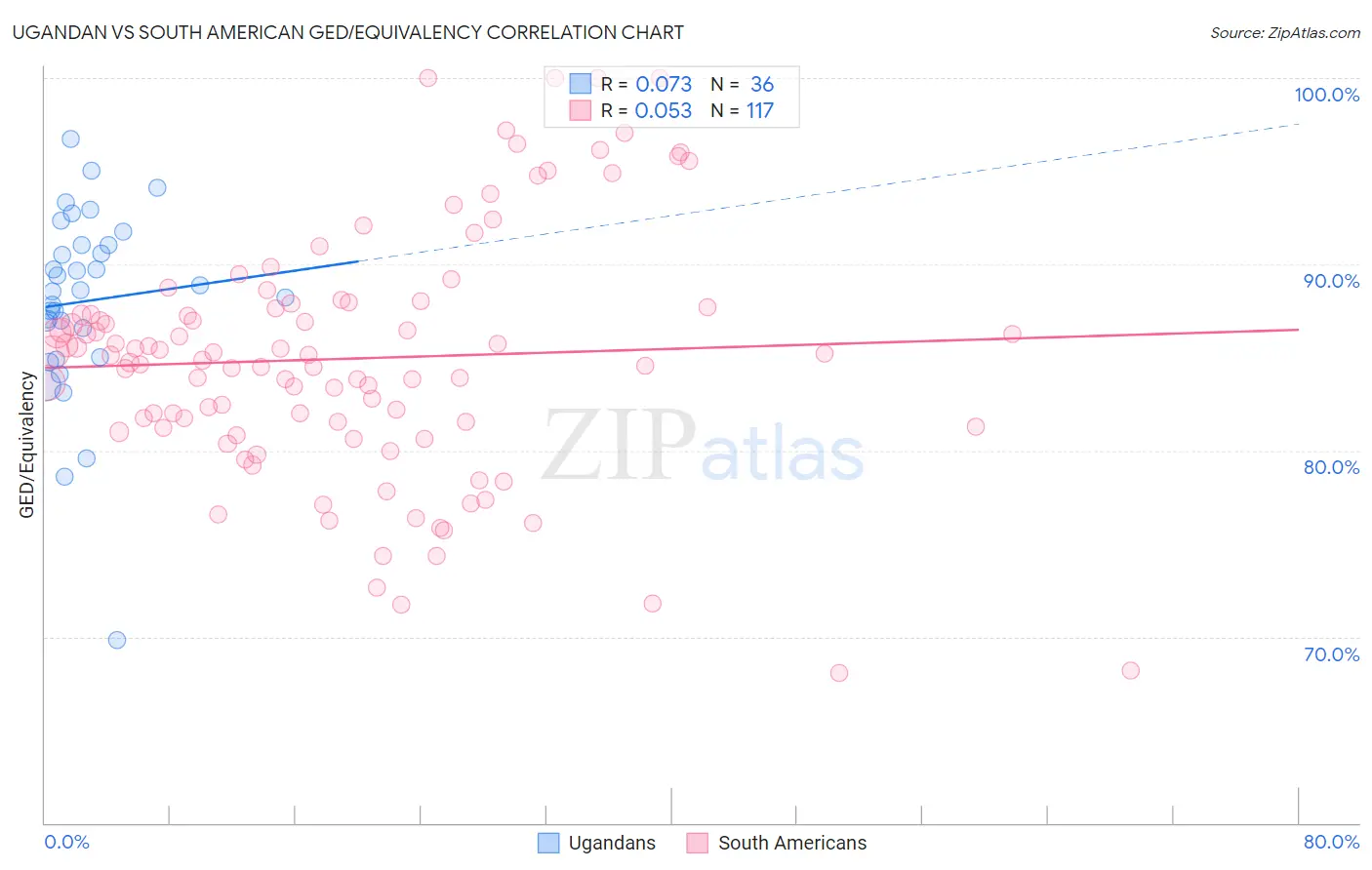 Ugandan vs South American GED/Equivalency