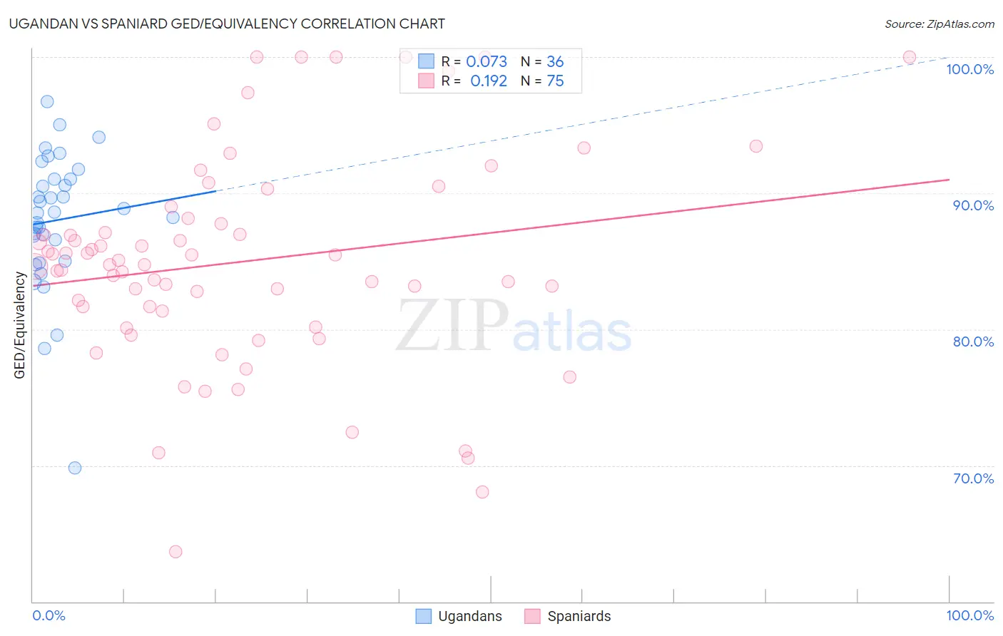 Ugandan vs Spaniard GED/Equivalency